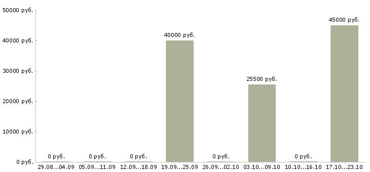 Вакансии специалист по торгам в Новосибирске - Медиана зарплат специалист по торгам в Новосибирске за 2 месяца
