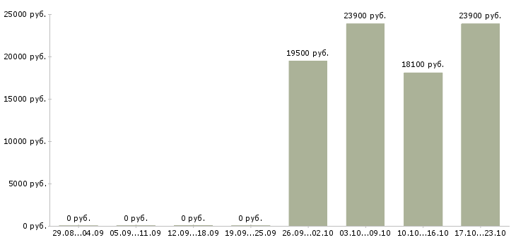 Вакансии специалист приемки товара Нижний новгород - Медиана зарплат специалист приемки товара Нижний новгород за 2 месяца
