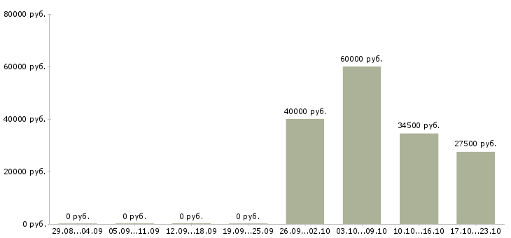 Вакансии товаровед ломбарда Санкт-петербург - Медиана зарплат товаровед ломбарда Санкт-петербург за 2 месяца