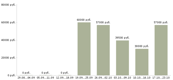 Вакансии токарь вахта Мордовия - Медиана зарплат токарь вахта Мордовия за 2 месяца