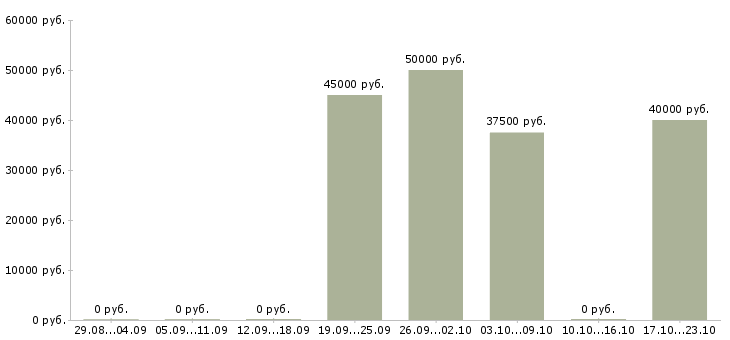 Вакансии требуется водитель категории е Нижний новгород - Медиана зарплат требуется водитель категории е Нижний новгород за 2 месяца