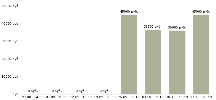 Вакансии требуется экспедитор в Мурманске - Медиана зарплат требуется экспедитор в Мурманске за 2 месяца