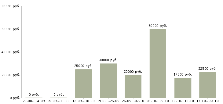 Вакансии удаленная за пк в Астрахани - Медиана зарплат удаленная за пк в Астрахани за 2 месяца