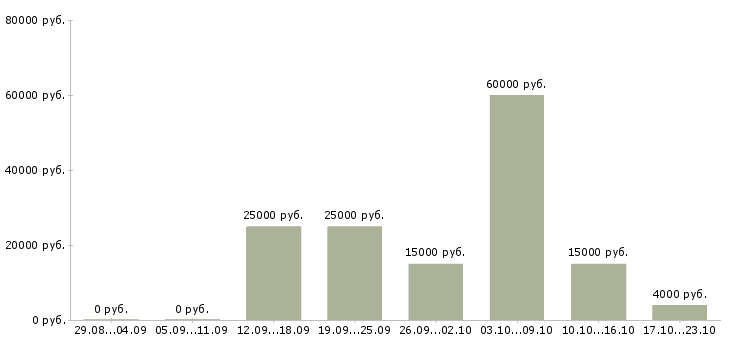 Вакансии удаленная за пк в Ставрополе - Медиана зарплат удаленная за пк в Ставрополе за 2 месяца
