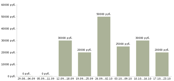 Вакансии удаленная занятость в Владивостоке - Медиана зарплат удаленная занятость в Владивостоке за 2 месяца
