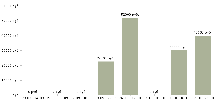Вакансии электромеханик связи Санкт-петербург - Медиана зарплат электромеханик связи Санкт-петербург за 2 месяца