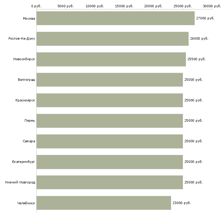 Поиск работы администратор на подработку-Медиана зарплаты для вакансии «администратор на подработку» в других городах