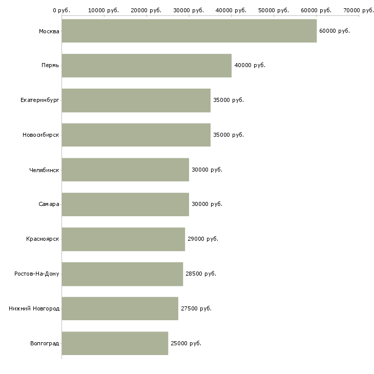 Поиск работы водитель грузовой газели-Медиана зарплаты для вакансии «водитель грузовой газели» в других городах
