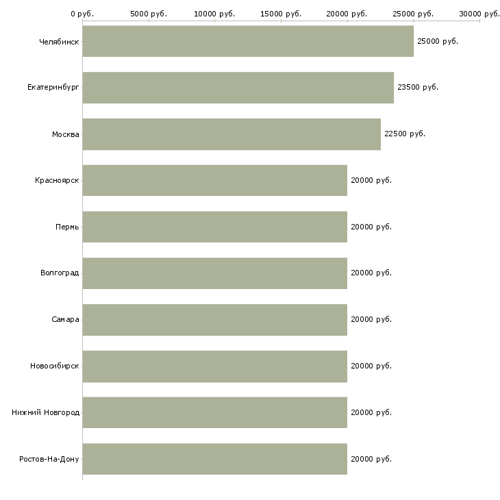 Поиск работы мамочкам в декрете-Медиана зарплаты для вакансии «мамочкам в декрете» в других городах