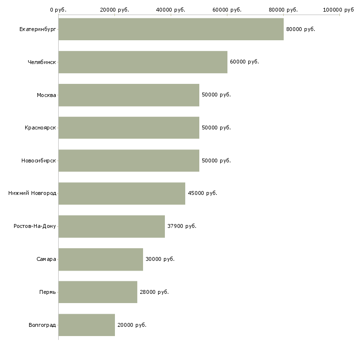 Поиск работы менеджер в агентство недвижимости-Медиана зарплаты для вакансии «менеджер в агентство недвижимости» в других городах