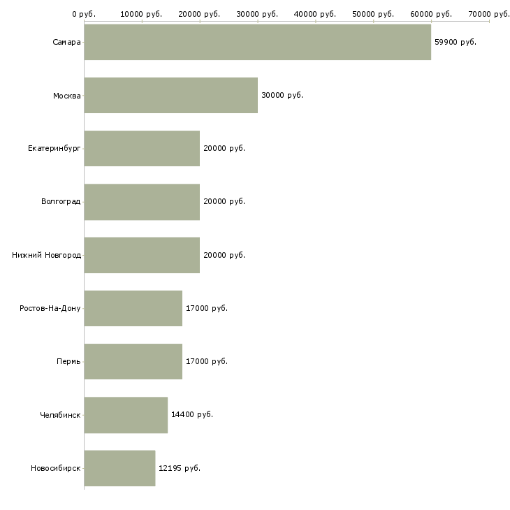 Поиск работы продавец кафе-Медиана зарплаты для вакансии «продавец кафе» в других городах