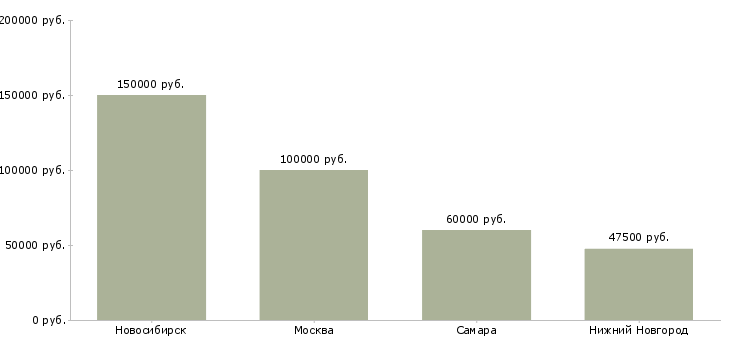 Поиск работы системный архитектор-Медиана зарплаты для вакансии «системный архитектор» в других городах