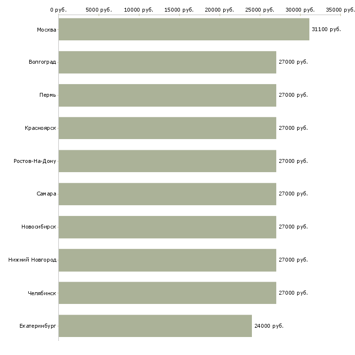 Поиск работы требуется мерчендайзер-Медиана зарплаты для вакансии «требуется мерчендайзер» в других городах