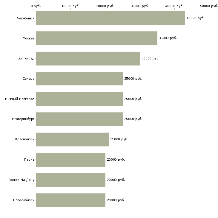 Поиск работы швея на производство-Медиана зарплаты для вакансии «швея на производство» в других городах