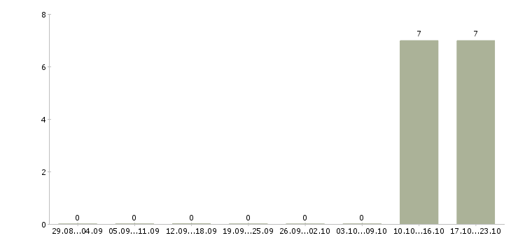 Работа специалист по работе с задолженностью Ингушетия - Число вакансий Ингушетия по специальности специалист по работе с задолженностью за 2 месяца