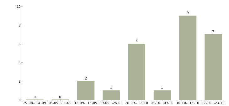 Работа продавец в салоне связи Коми - Число вакансий Коми по специальности продавец в салоне связи за 2 месяца