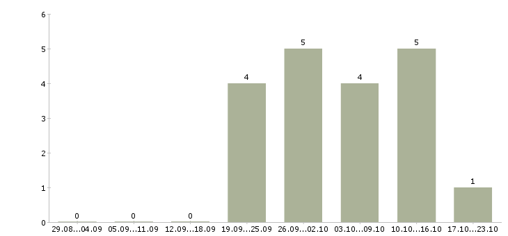 Работа сотрудник на рекламу Марий эл - Число вакансий Марий эл по специальности сотрудник на рекламу за 2 месяца