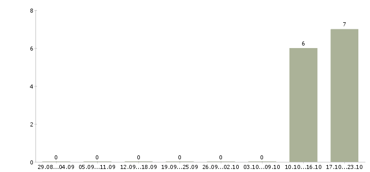 Работа менеджер по продажам авто Мордовия - Число вакансий Мордовия по специальности менеджер по продажам авто за 2 месяца