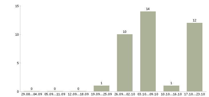 Работа токарь вахтой Мордовия - Число вакансий Мордовия по специальности токарь вахтой за 2 месяца