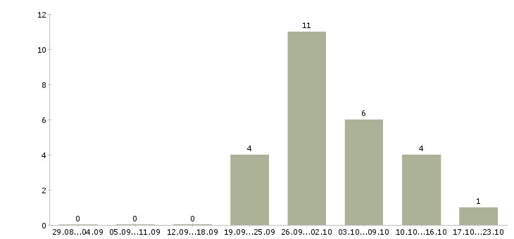 Работа комплектовщик вахтой Набережные челны - Число вакансий Набережные челны по специальности комплектовщик вахтой за 2 месяца