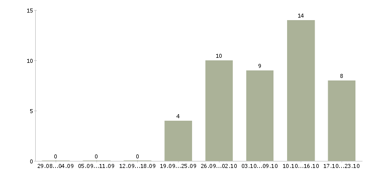 Работа дополнительный заработок в интернет Нижний новгород - Число вакансий Нижний новгород по специальности дополнительный заработок в интернет за 2 месяца