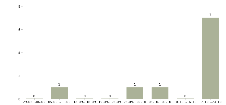 Работа помощник по подбору персонала Нижний новгород - Число вакансий Нижний новгород по специальности помощник по подбору персонала за 2 месяца