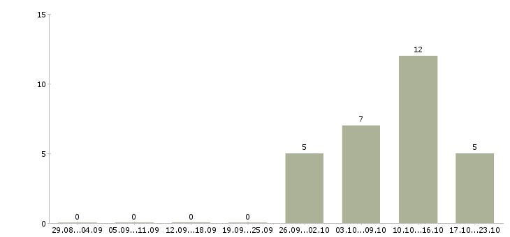 Работа специалист приемки товара Нижний новгород - Число вакансий Нижний новгород по специальности специалист приемки товара за 2 месяца