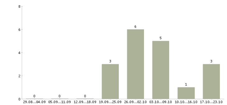 Работа требуется водитель категории е Нижний новгород - Число вакансий Нижний новгород по специальности требуется водитель категории е за 2 месяца