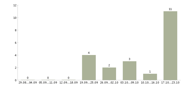 Работа менеджер развития сети Нижний тагил - Число вакансий Нижний тагил по специальности менеджер развития сети за 2 месяца