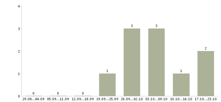 Работа приглашаем сотрудников Орехово-зуево - Число вакансий Орехово-зуево по специальности приглашаем сотрудников за 2 месяца