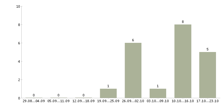Работа логист транспортный Ростов-на-дону - Число вакансий Ростов-на-дону по специальности логист транспортный за 2 месяца