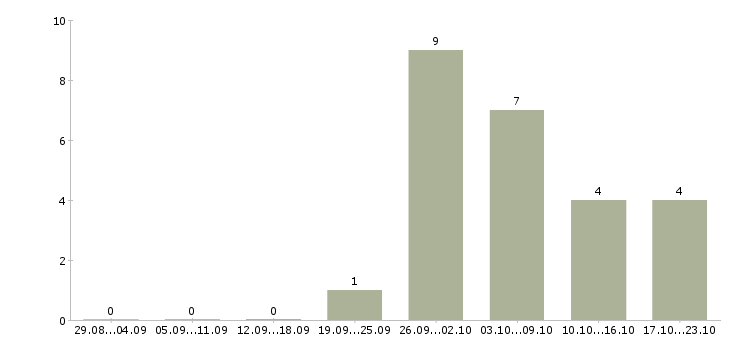 Работа специалист по продвижению сайта Ростов-на-дону - Число вакансий Ростов-на-дону по специальности специалист по продвижению сайта за 2 месяца