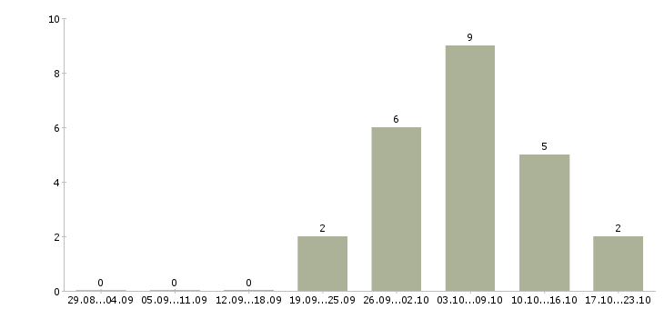 Работа системный архитектор Санкт-петербург - Число вакансий Санкт-петербург по специальности системный архитектор за 2 месяца