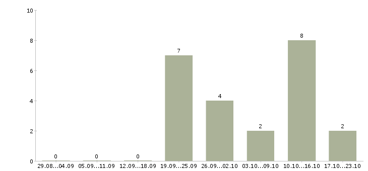 Работа менеджер в агентство недвижимости Татарстан - Число вакансий Татарстан по специальности менеджер в агентство недвижимости за 2 месяца