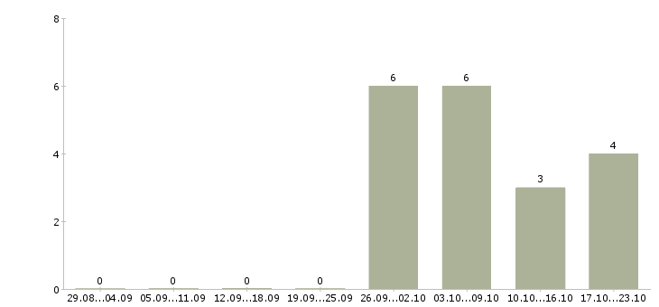 Работа региональный управляющий Татарстан - Число вакансий Татарстан по специальности региональный управляющий за 2 месяца