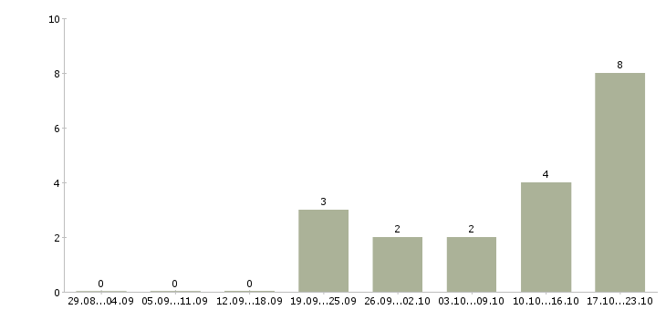 Работа менеджер по учету Чувашия - Число вакансий Чувашия по специальности менеджер по учету за 2 месяца