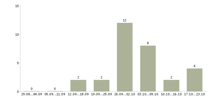 Работа удаленная за пк в Астрахани - Число вакансий в Астрахани по специальности удаленная за пк за 2 месяца