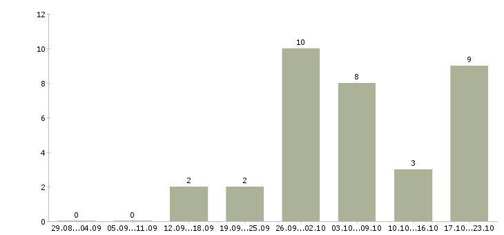 Работа заработок в сети интернет в Барнауле - Число вакансий в Барнауле по специальности заработок в сети интернет за 2 месяца