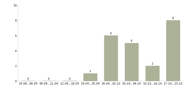 Работа директор разработки в Брянске - Число вакансий в Брянске по специальности директор разработки за 2 месяца