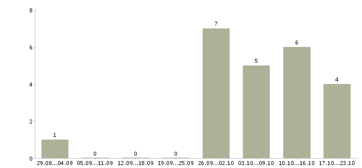 Работа оператор пк удаленно в Брянске - Число вакансий в Брянске по специальности оператор пк удаленно за 2 месяца