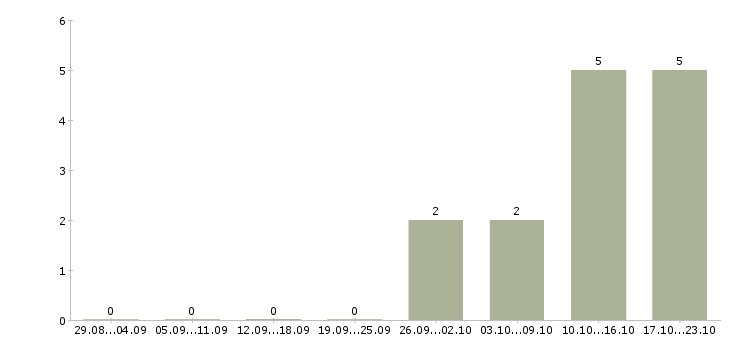 Работа менеджер по эффективности в Владикавказе - Число вакансий в Владикавказе по специальности менеджер по эффективности за 2 месяца