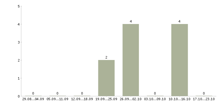 Работа продавец овощей и фруктов в Владимире - Число вакансий в Владимире по специальности продавец овощей и фруктов за 2 месяца