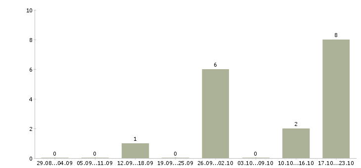 Работа руководитель интернет проекта в Волгограде - Число вакансий в Волгограде по специальности руководитель интернет проекта за 2 месяца