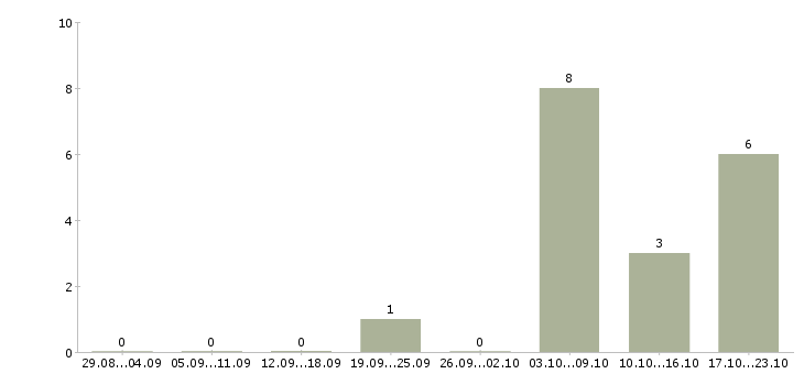 Работа технический представитель в Волгограде - Число вакансий в Волгограде по специальности технический представитель за 2 месяца