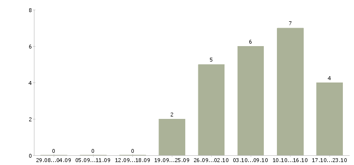 Работа требуются сборщики в Вологде - Число вакансий в Вологде по специальности требуются сборщики за 2 месяца