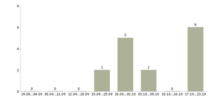 Работа специалист 2 категории в Воронеже - Число вакансий в Воронеже по специальности специалист 2 категории за 2 месяца