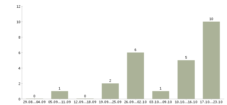 Работа руководитель отдела рекламы в Екатеринбурге - Число вакансий в Екатеринбурге по специальности руководитель отдела рекламы за 2 месяца