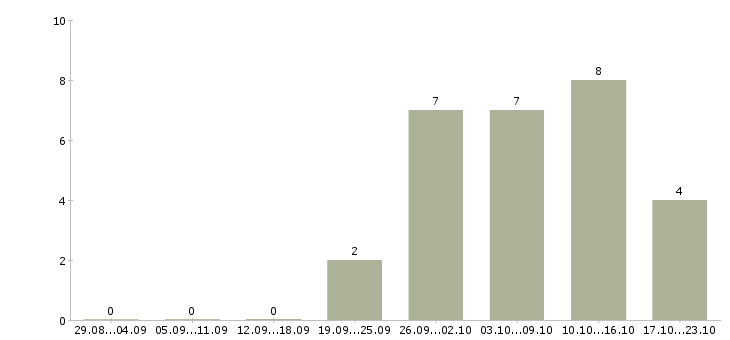 Работа менеджер по продажам удаленно в Иваново - Число вакансий в Иваново по специальности менеджер по продажам удаленно за 2 месяца