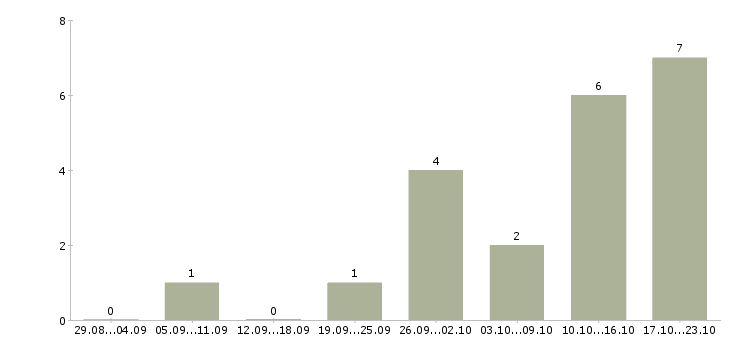 Работа менеджер в интернет проект в Ижевске - Число вакансий в Ижевске по специальности менеджер в интернет проект за 2 месяца