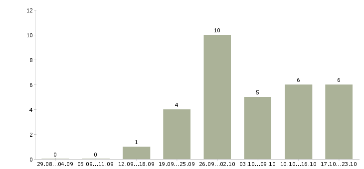 Работа менеджер по регистрации в Ижевске - Число вакансий в Ижевске по специальности менеджер по регистрации за 2 месяца